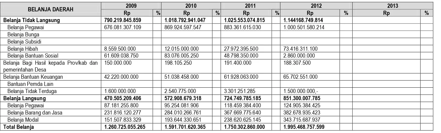 Tabel 5.2 Perkembangan Belanja Daerah dalam 5 Tahun Terakhir 