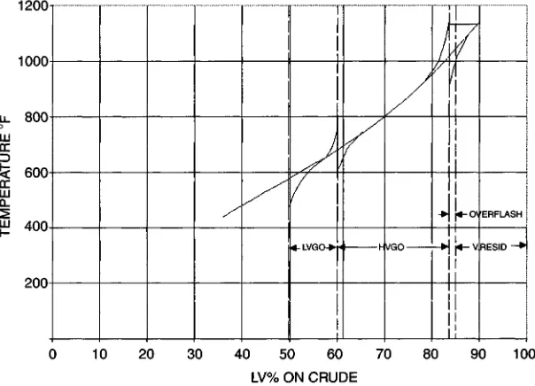 Figure 1-1. TBP curves of feed and products atmosphere distillation tower.
