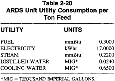 Table 2-20ARDS Unit Utility Consumption per