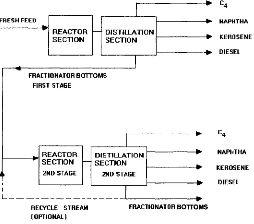 Figure 3-2. Two-stage hydrocracking process.