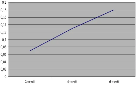 Grafik hubungan massa tembaga dengan waktu pada larutan elektrolit CuSO4 2 M 