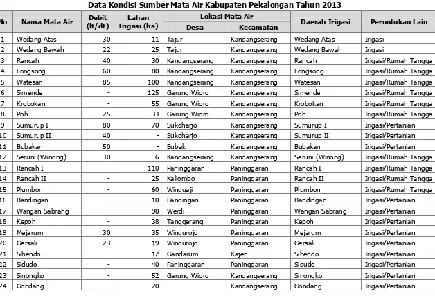 Tabel 6.4 Data Kondisi Sumber Mata Air Kabupaten Pekalongan Tahun 2013 