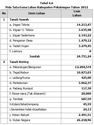 Tabel 6.6 Pola Tata Guna Lahan Kabupaten Pekalongan Tahun 2012 