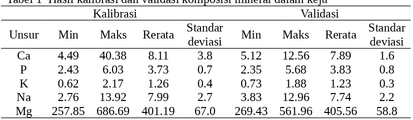 Tabel 1  Hasil kalibrasi dan validasi komposisi mineral dalam kejuKalibrasiValidasi