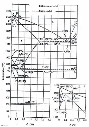 Gambar 2.2 : Diagram keseimbangan besi-karbon(Tata Surdia, 1992,hal 70)