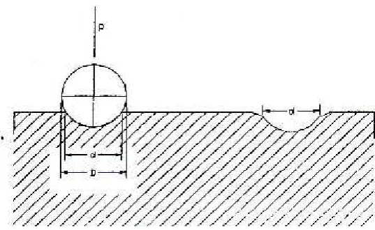 Gambar 2.8.1. : Parameter-parameter dasar pada pengujian Brinell