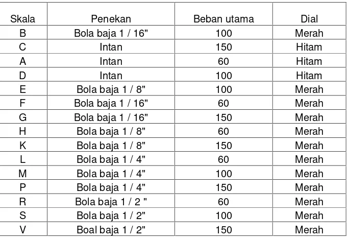 Tabel : Skala Rockwell ( Surdia T, 1984)