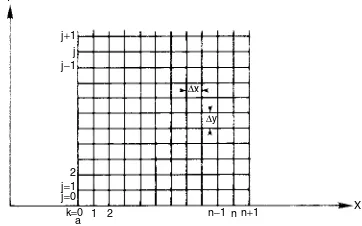 Figure 1.7.7Finite difference grid.