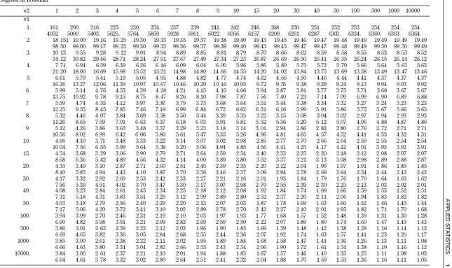 Table 1.8.3Critical Values for the Cumulative F Distribution