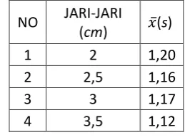 Tabel 4.1 : Data Hasil Percobaan 