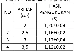 Tabel 4.3 : Hasil Perhitungan Keidakpastian Pengukuran 