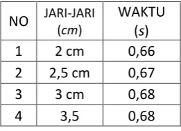 Tabel 4.6 : Waktu Tempuh Berdasarkan Persamaan [7.5] 