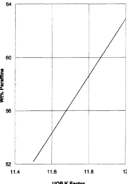 Figure 2­11.  Weight percent paraffins at various UOP K factors.