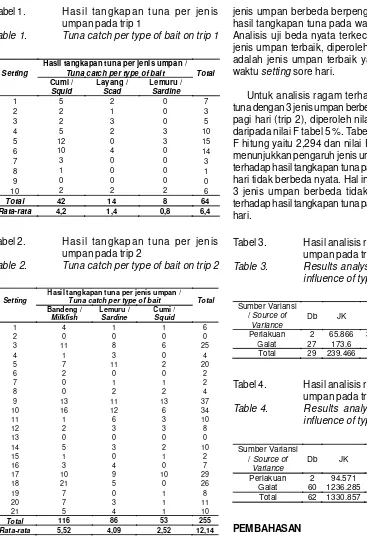 Tabel 1.Hasil tangkapan tuna per jenis