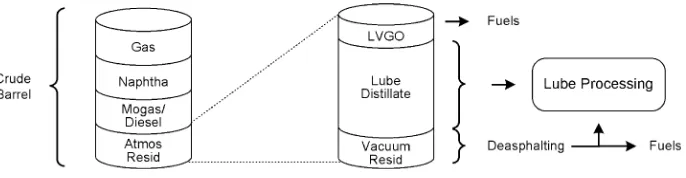 Figure 1). Figure 1. Lube Plant Feedstocks Are Taken from the Bottom of the Crude Barrel