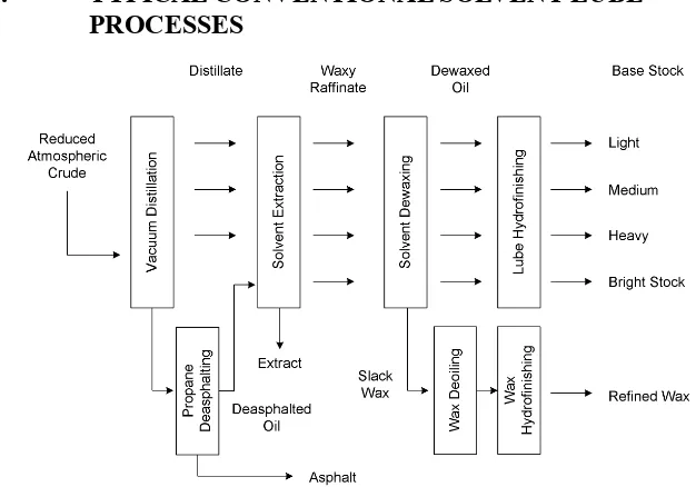 Figure 3. Typical Lube Process Flowchart 