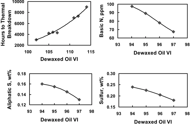 Figure 9. Typical impact Of Extraction On VI And Lube Oil Properties 