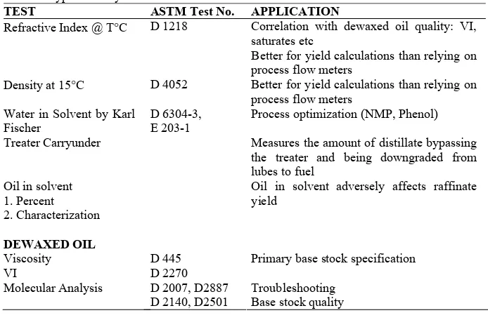 Table 7. Typical Analytical Tests for Extraction TEST ASTM Test No. 
