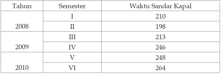 Tabel 3.  Data Waktu Sandar Kapal Di dermaga Utara PT. Jakarta International Container Terminal  pada 2008-2010 (Per Semester) Jam