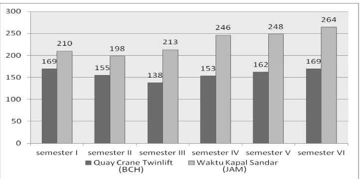 Gambar 4. Diagram Batang Produktivitas Quay Crane Twinlift(Per Semester) dan Waktu Sandar Kapal PT