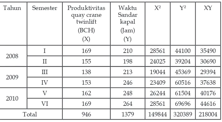 Tabel 5. Data Produktivitas Quay Crane Twinlift dan Waktu Sandar Kapal di Dermaga Utara Pada PT