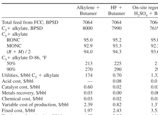 TABLE 1.3.2Comparison of Alkylation Options