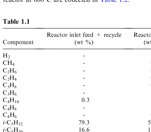 Table 1.1Reactor inlet feed + recycle