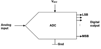 Gambar 1.  Diagram Dasar dari Sebuah ADC [2]. 