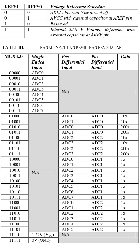 TABEL II.  PEMILIHAN REFERENSI TEGANGAN UNTUK ADC [5] 