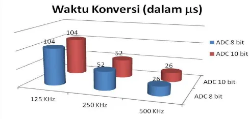 Gambar 14. Lebar Pulsa (Division) dari Hasil Pengujian 