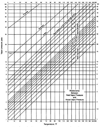Figure 3-29. Relationship between Reid Vapor Pressure and actual vapor pressure(courtesy of GPSA Engineering Data Book).