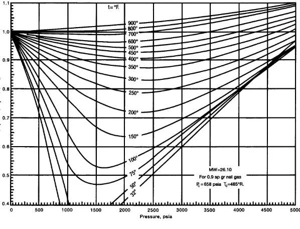 Figure 3-5. Compressibility of low-molecular-weight natural gases (courtesy ofGPSA Data Book).