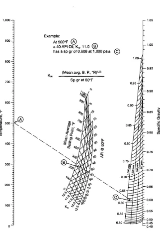 Figure 3-8. Specific gravity of petroleum fractions (courtesy of Petroleum Refiner:Ritter, Lenoir, and Schweppe 1958).
