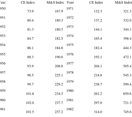 TABLE 1 Chemical Engineering and Marshall and Swift Plant and Equipment Cost Indexes since 1950