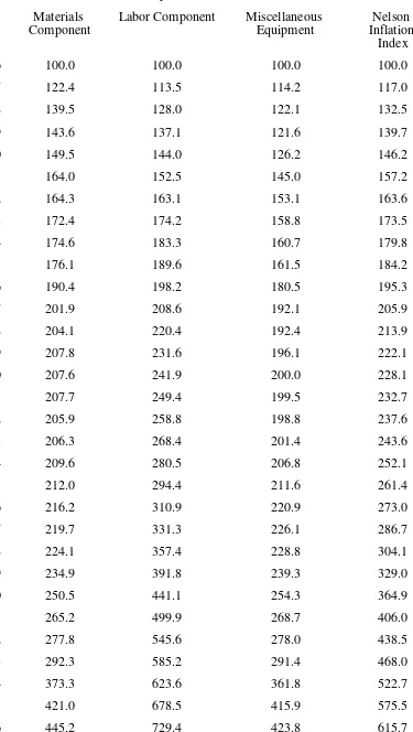 TABLE 2 Nelson Inflation Refinery Construction Indexes since 1946 (1946 = 100)