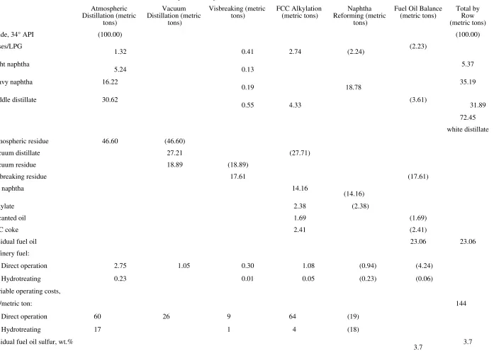 TABLE 2 Incremental Formula Crude to White Distillate for Complex Refinery