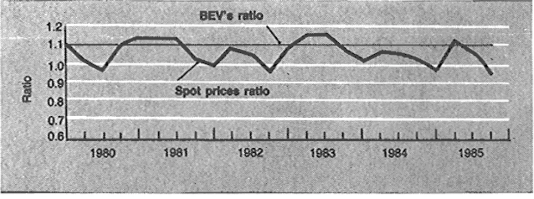 Fig. 2. Comparison of gas oil BEV with spot price.