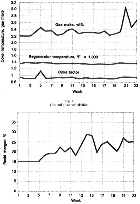 Fig. 1. Gas and coke selectivities.