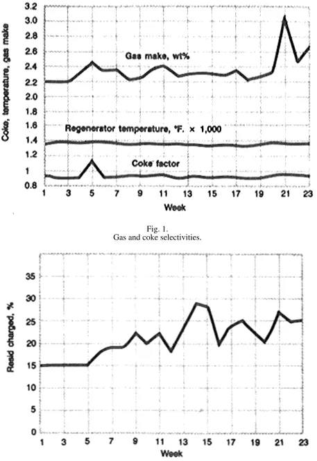 Fig. 1. Gas and coke selectivities.