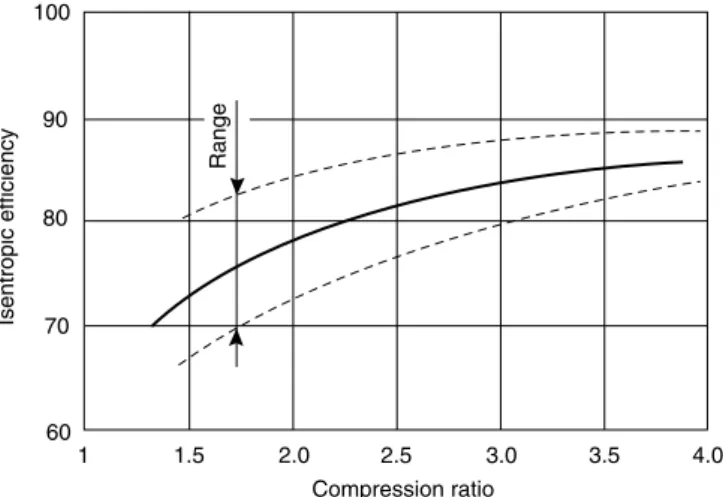 Figure 3.7. Typical efficiencies for reciprocating compressors