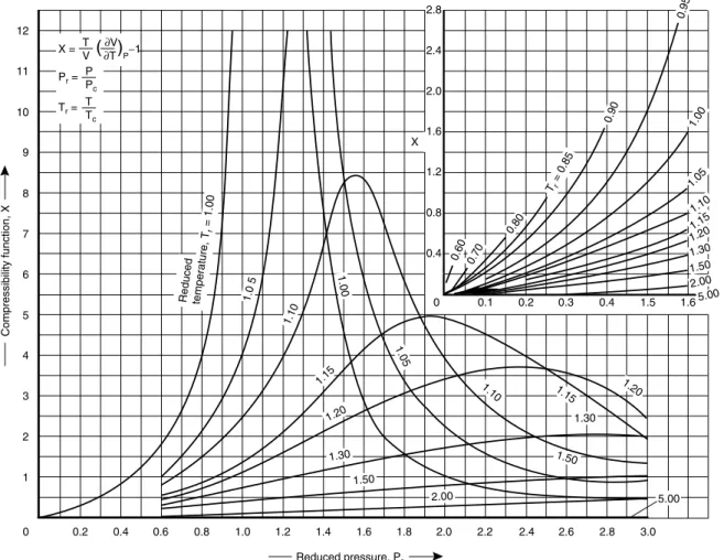 Figure 3.9. Generalised compressibility function X