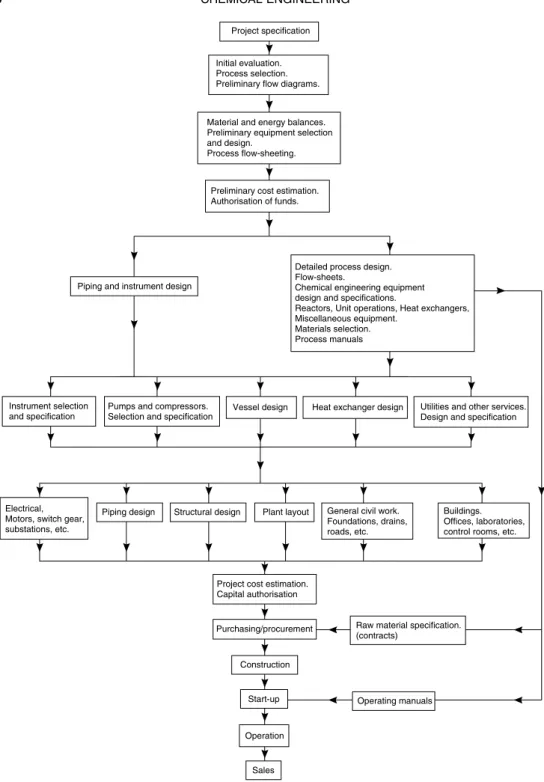Figure 1.4. The structure of a chemical engineering project