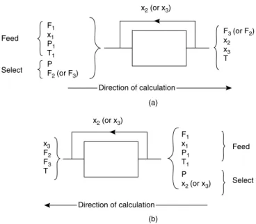 Figure 1.8. Information flow, binary flash distillation calculation (a) Information recycle (b) Information flow reversal