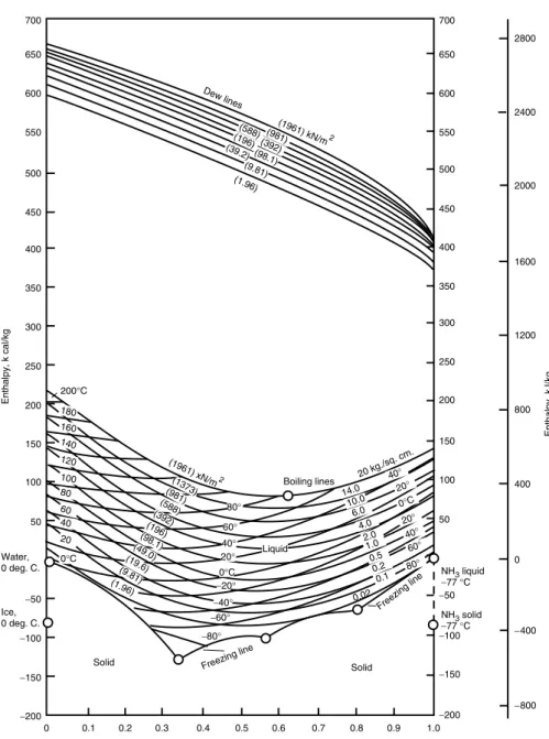 Figure 3.3. Enthalpy-concentration diagram for aqueous ammonia. Reference states: enthalpies of liquid water at 0 ° C and liquid ammonia at 77 ° C are zero