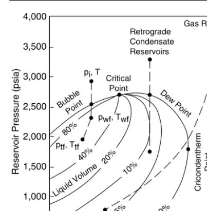 Figure 1.2A typical hydrocarbon phase diagram.