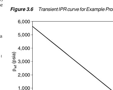 Figure 3.6Transient IPR curve for Example Problem 3.1.