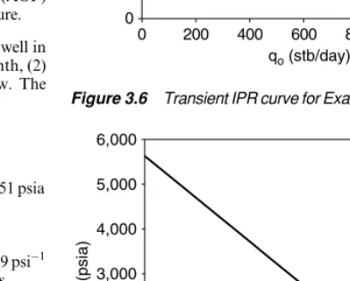 Figure 3.6Transient IPR curve for Example Problem 3.1.