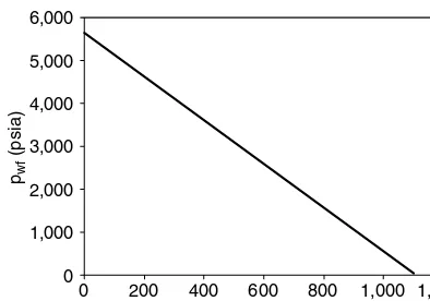 Figure 3.8Pseudo–steady-state IPR curve forExample Problem 3.1.