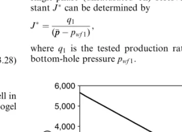 Figure 3.9IPR curve for Example Problem 3.2.