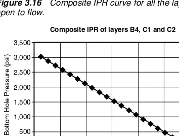 Figure 3.16Composite IPR curve for all the layersopen to flow.